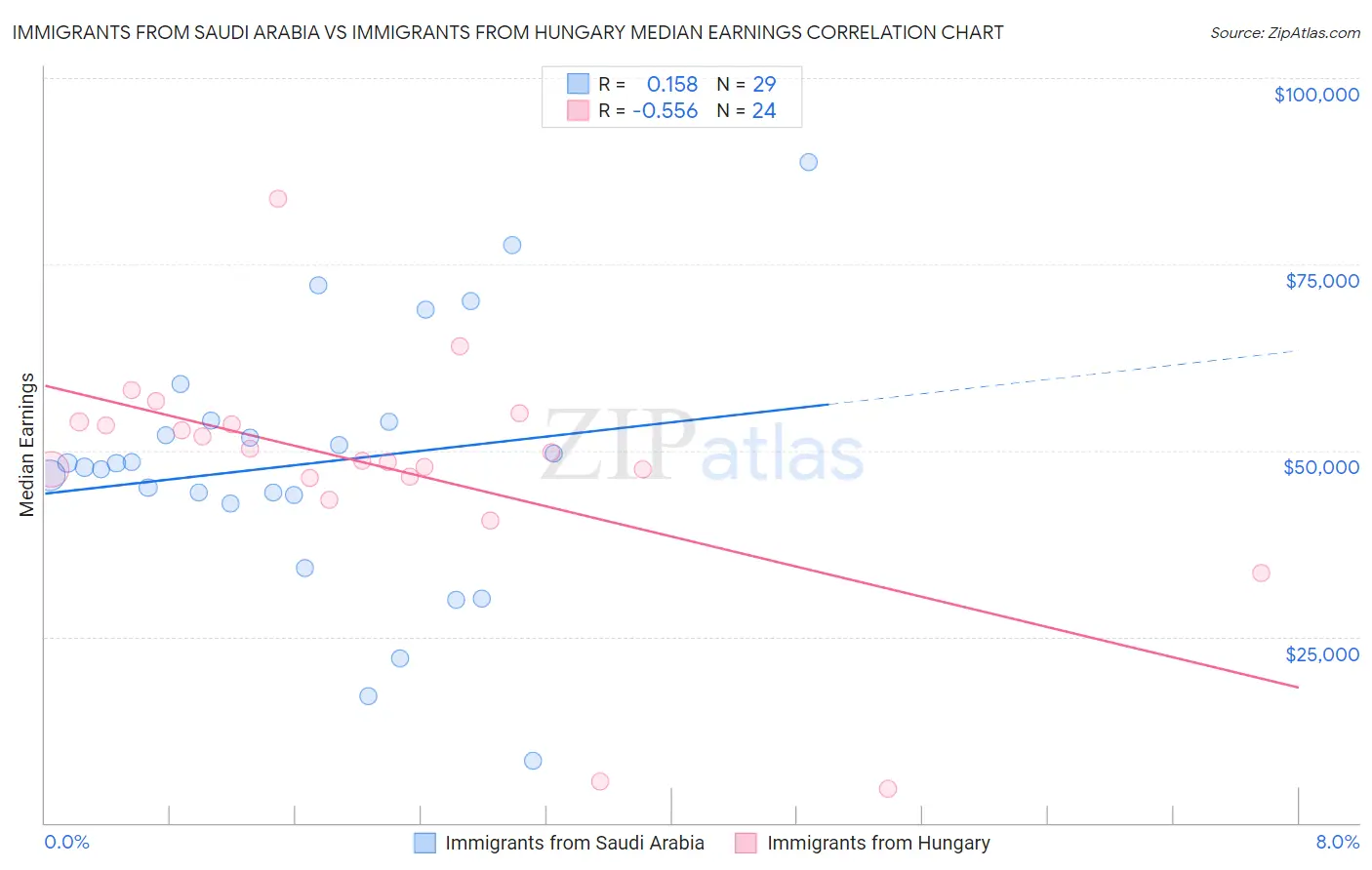 Immigrants from Saudi Arabia vs Immigrants from Hungary Median Earnings