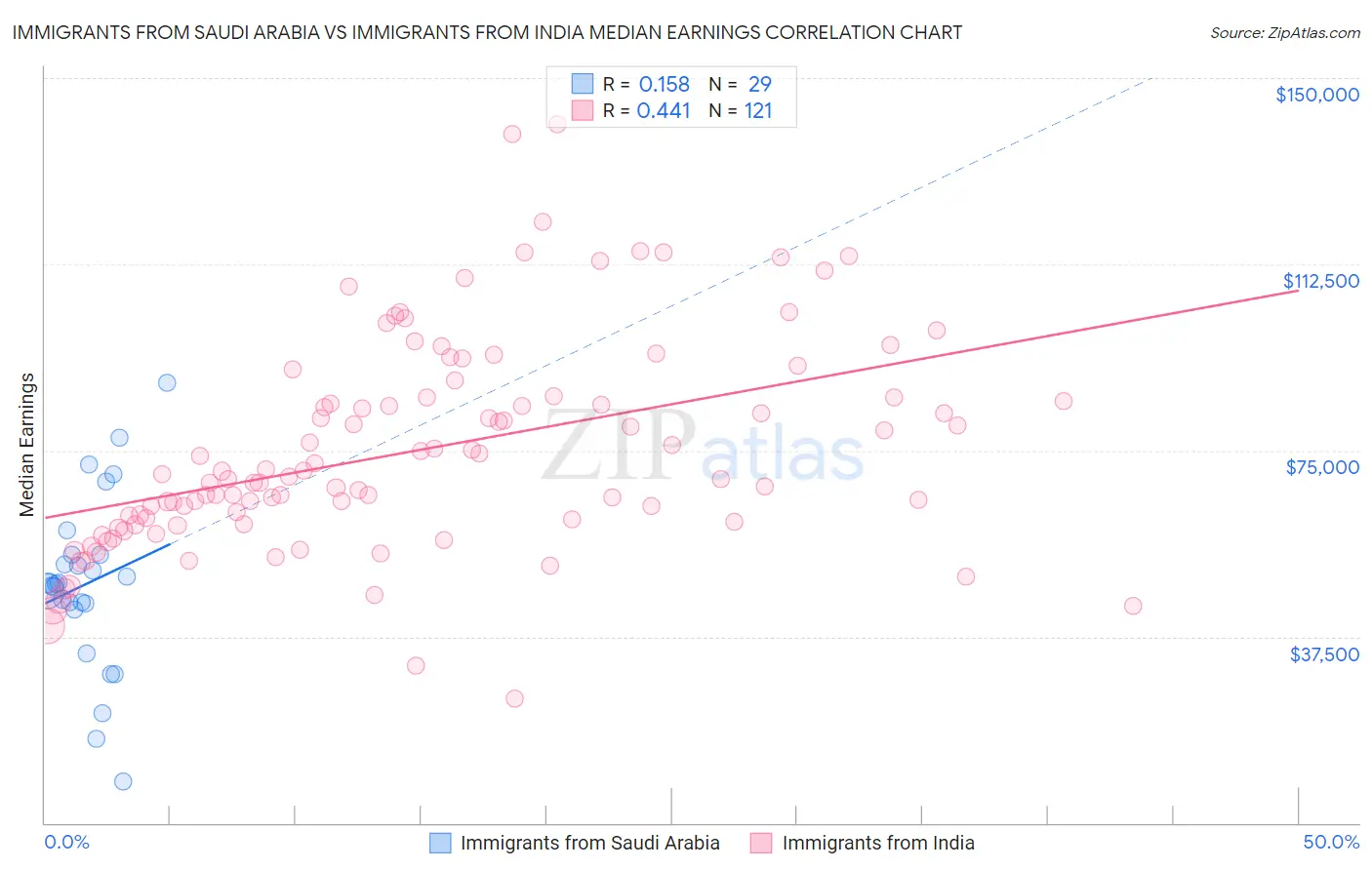 Immigrants from Saudi Arabia vs Immigrants from India Median Earnings