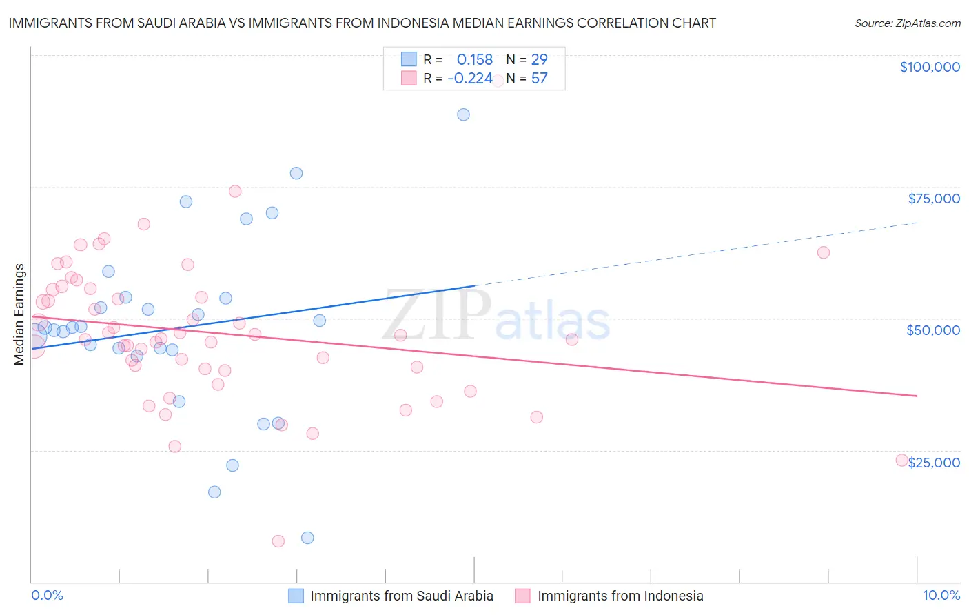 Immigrants from Saudi Arabia vs Immigrants from Indonesia Median Earnings