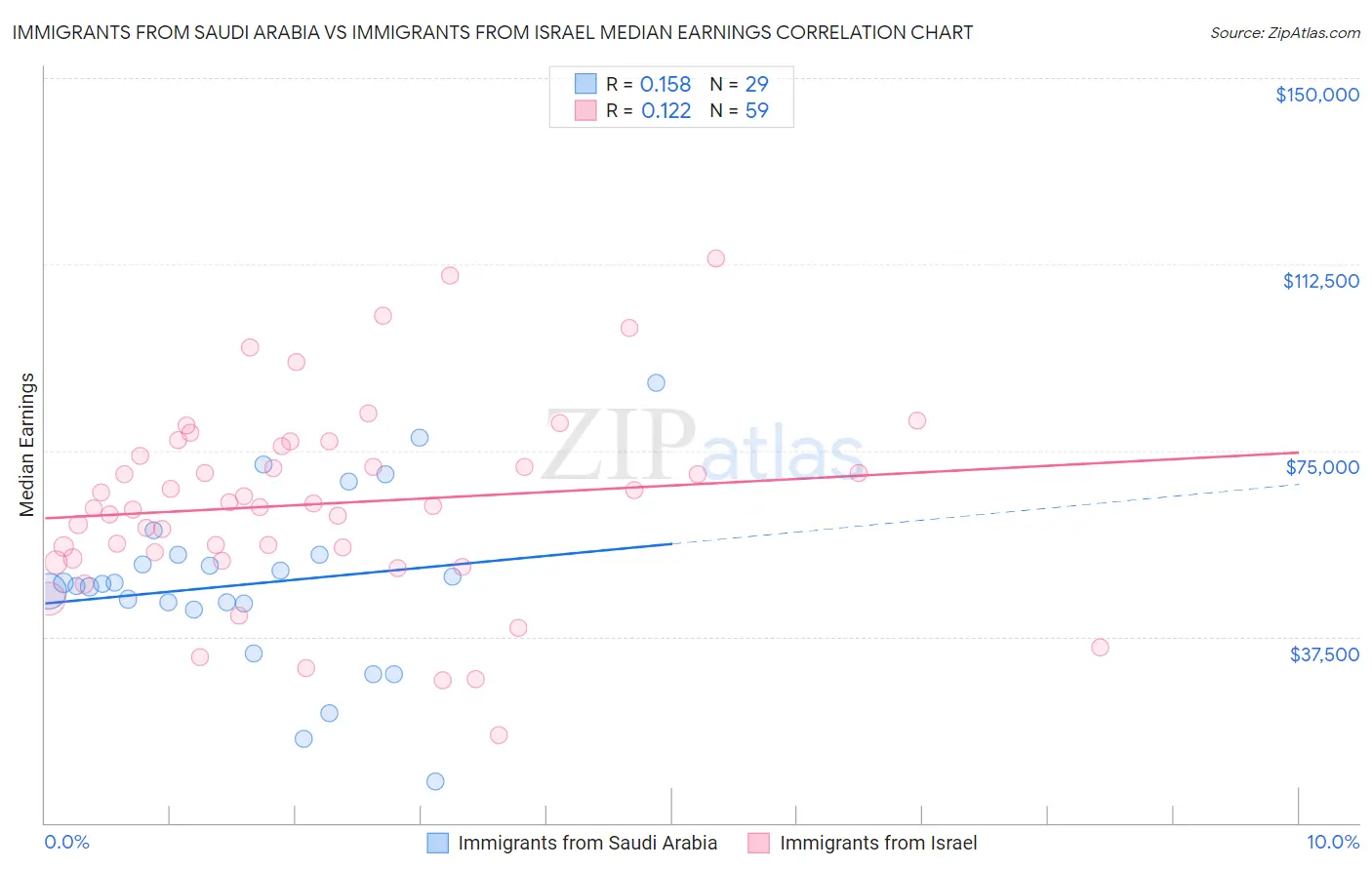 Immigrants from Saudi Arabia vs Immigrants from Israel Median Earnings