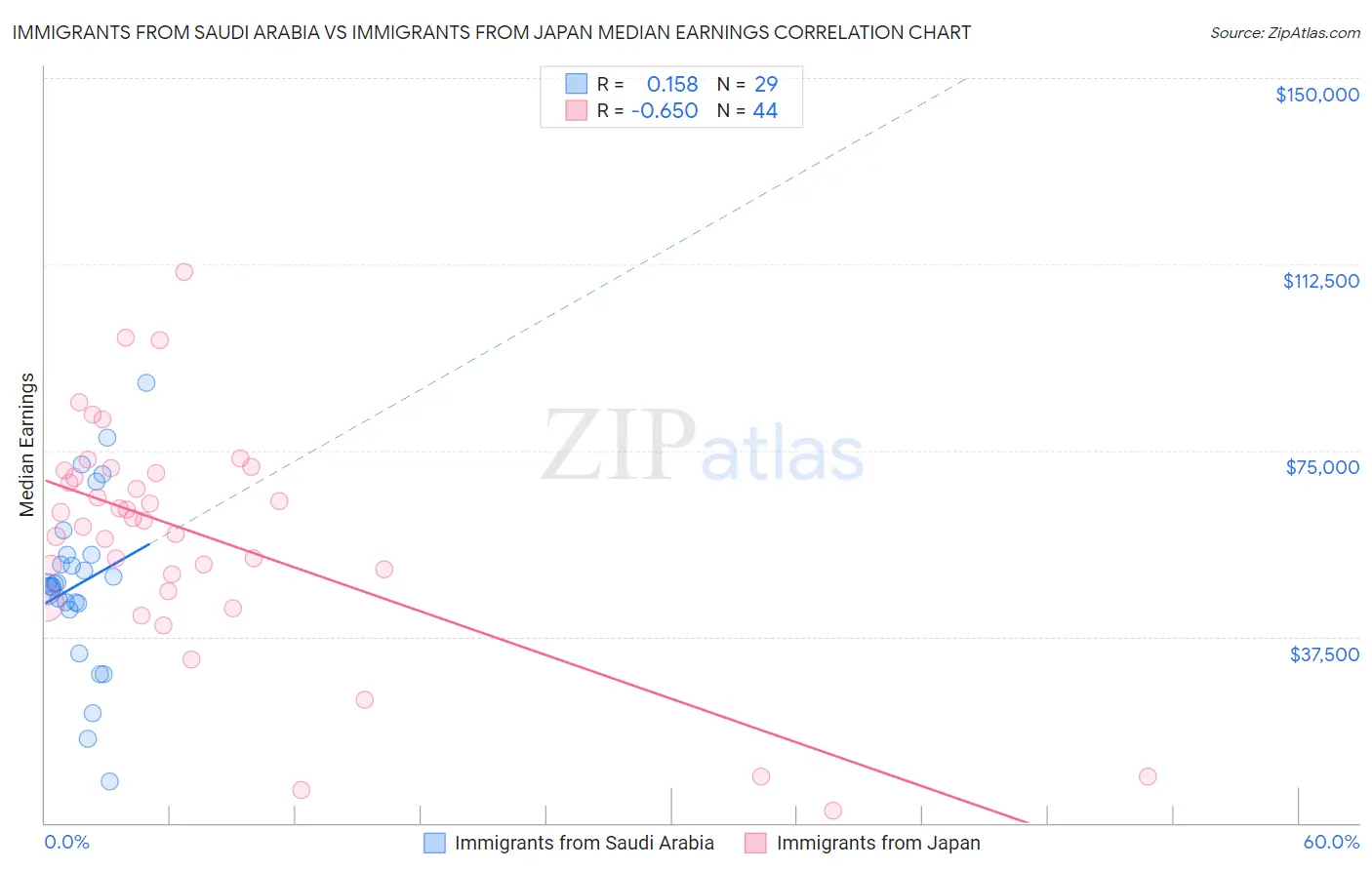 Immigrants from Saudi Arabia vs Immigrants from Japan Median Earnings