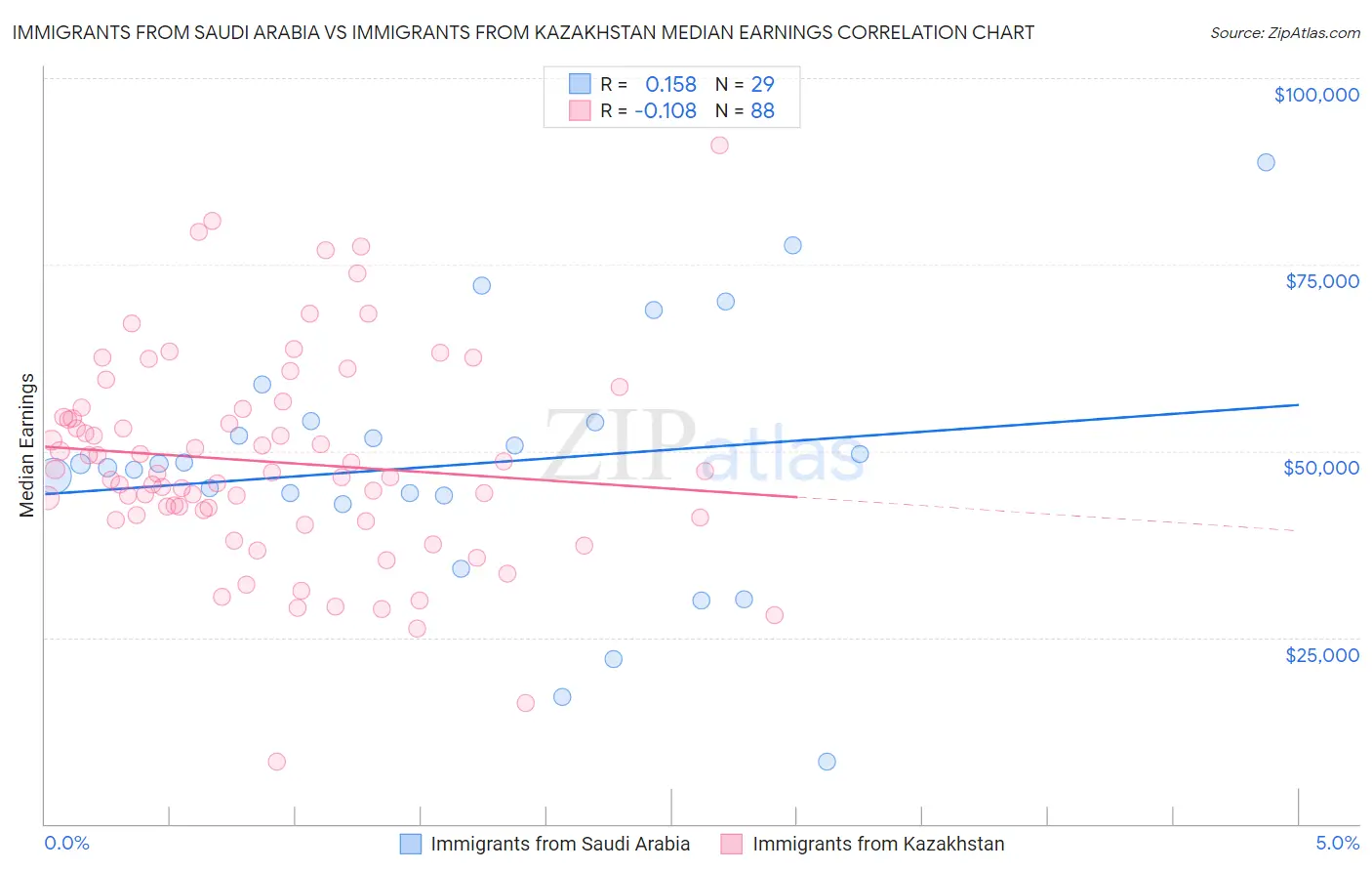 Immigrants from Saudi Arabia vs Immigrants from Kazakhstan Median Earnings