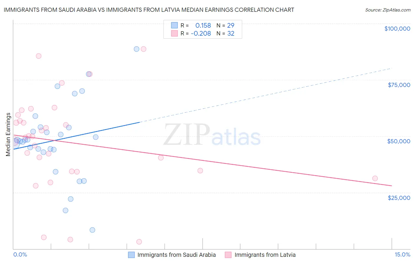 Immigrants from Saudi Arabia vs Immigrants from Latvia Median Earnings