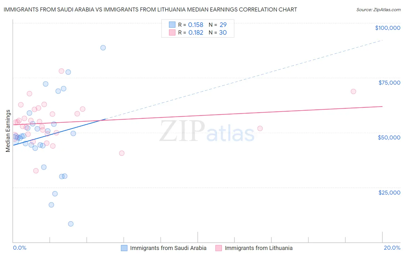 Immigrants from Saudi Arabia vs Immigrants from Lithuania Median Earnings
