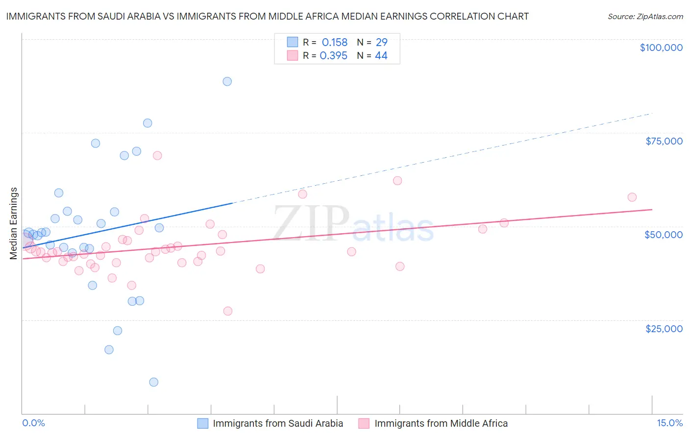 Immigrants from Saudi Arabia vs Immigrants from Middle Africa Median Earnings