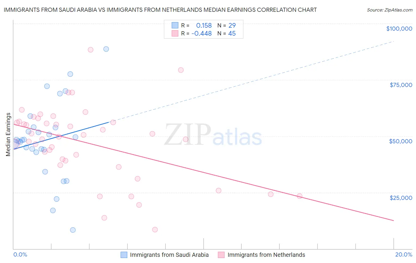 Immigrants from Saudi Arabia vs Immigrants from Netherlands Median Earnings