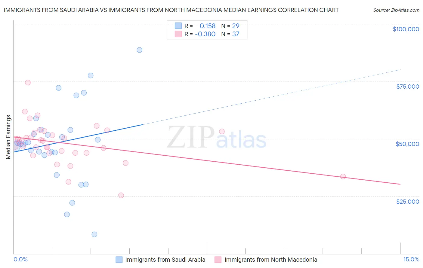 Immigrants from Saudi Arabia vs Immigrants from North Macedonia Median Earnings