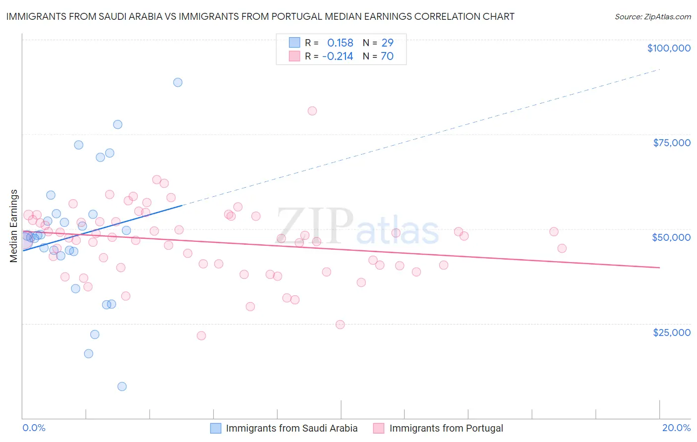 Immigrants from Saudi Arabia vs Immigrants from Portugal Median Earnings