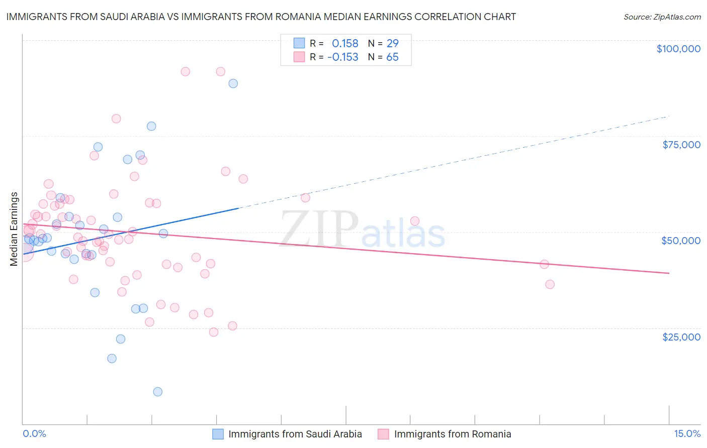 Immigrants from Saudi Arabia vs Immigrants from Romania Median Earnings