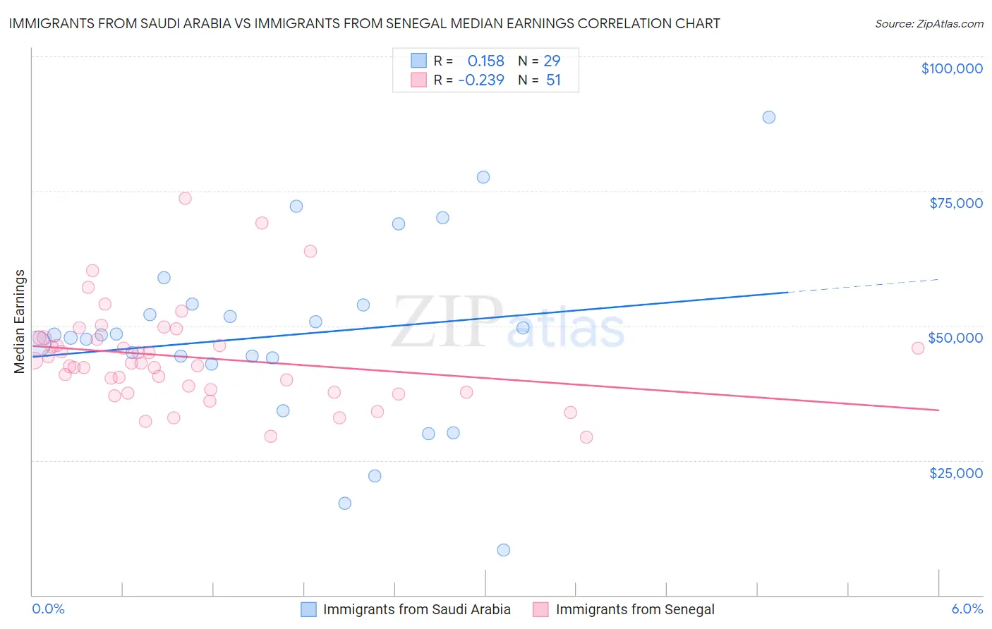 Immigrants from Saudi Arabia vs Immigrants from Senegal Median Earnings