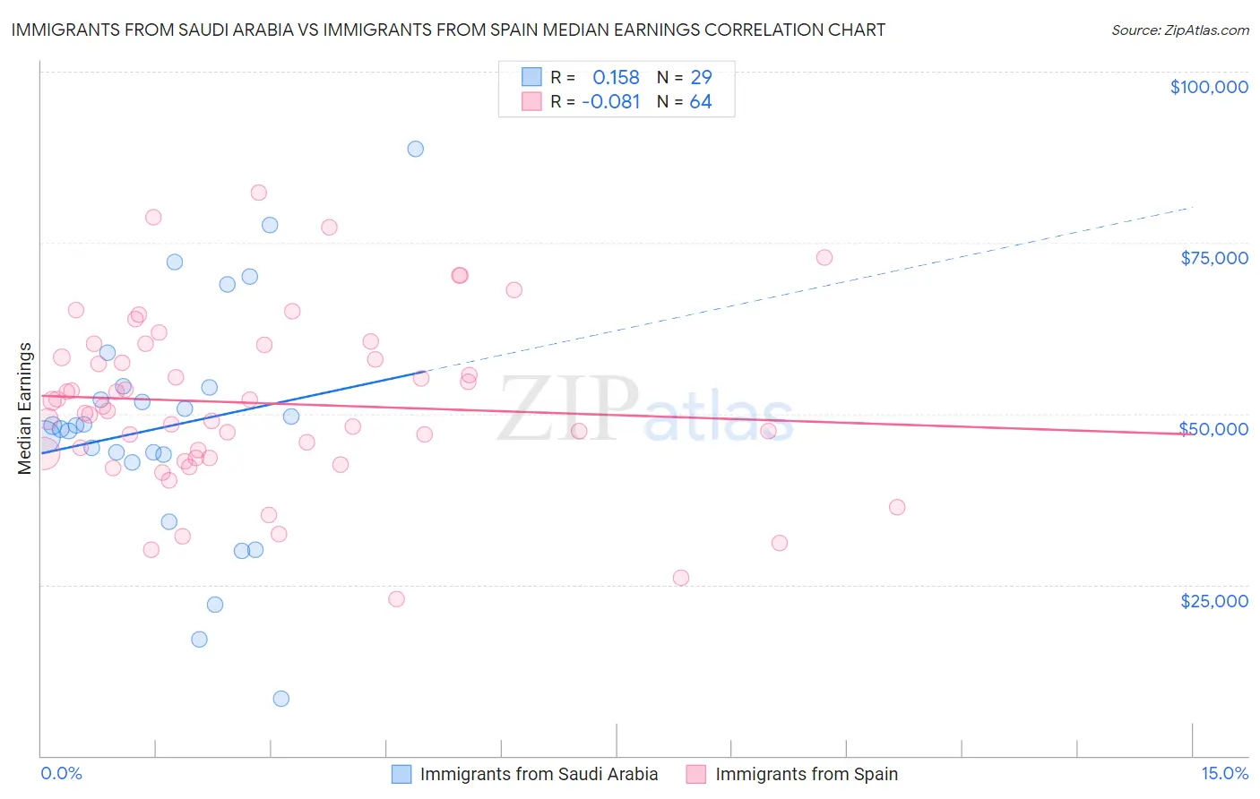 Immigrants from Saudi Arabia vs Immigrants from Spain Median Earnings