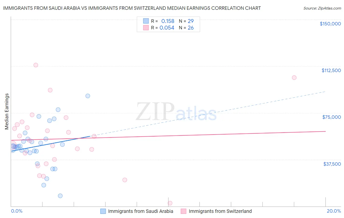 Immigrants from Saudi Arabia vs Immigrants from Switzerland Median Earnings