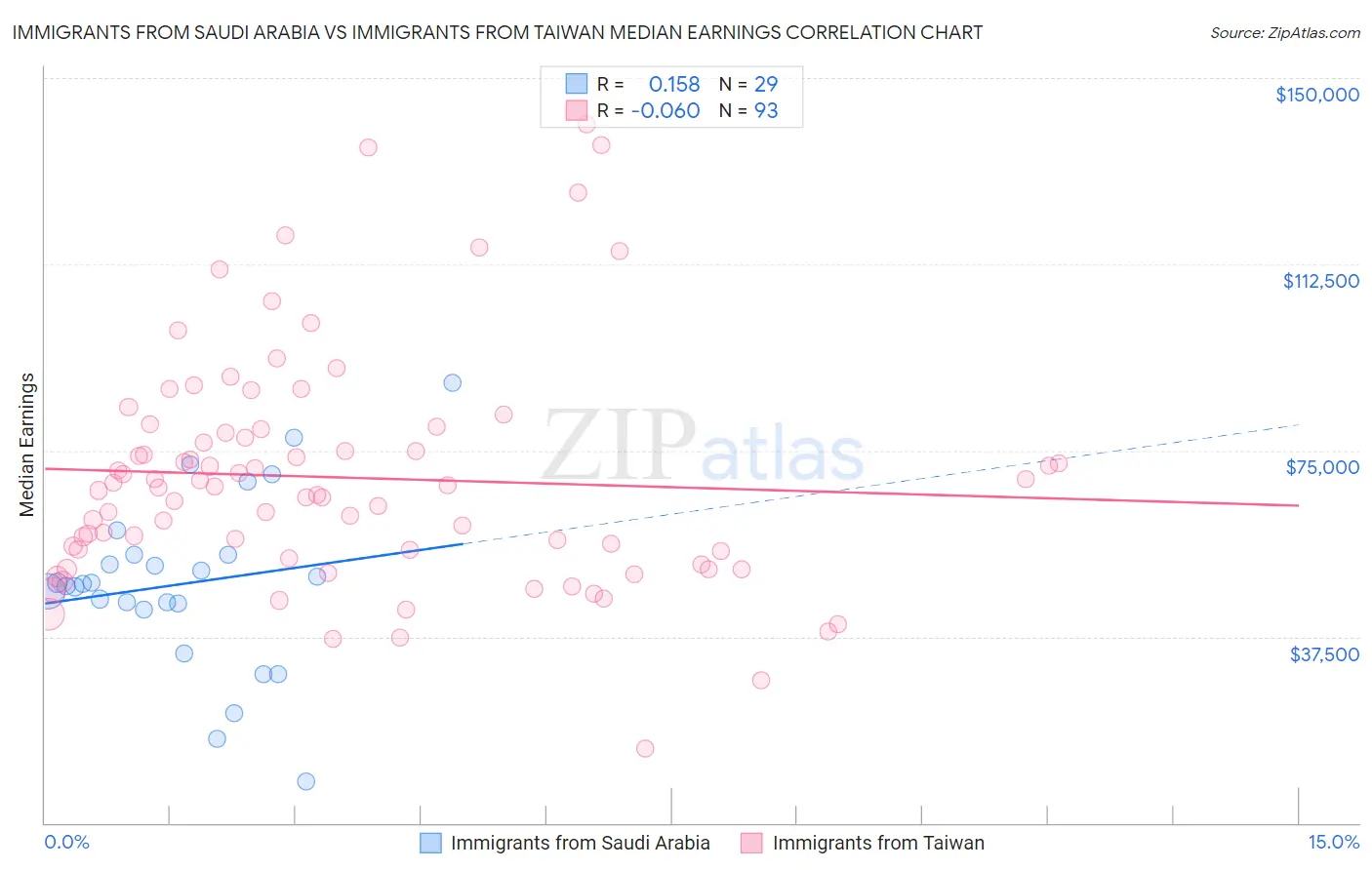 Immigrants from Saudi Arabia vs Immigrants from Taiwan Median Earnings