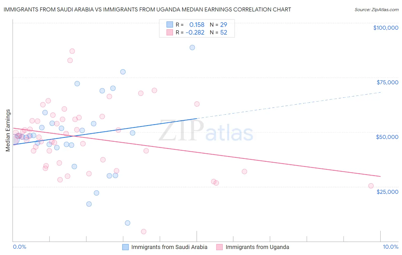 Immigrants from Saudi Arabia vs Immigrants from Uganda Median Earnings
