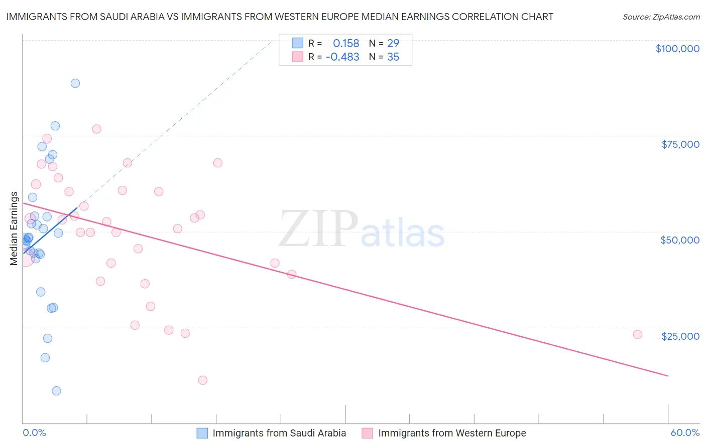 Immigrants from Saudi Arabia vs Immigrants from Western Europe Median Earnings