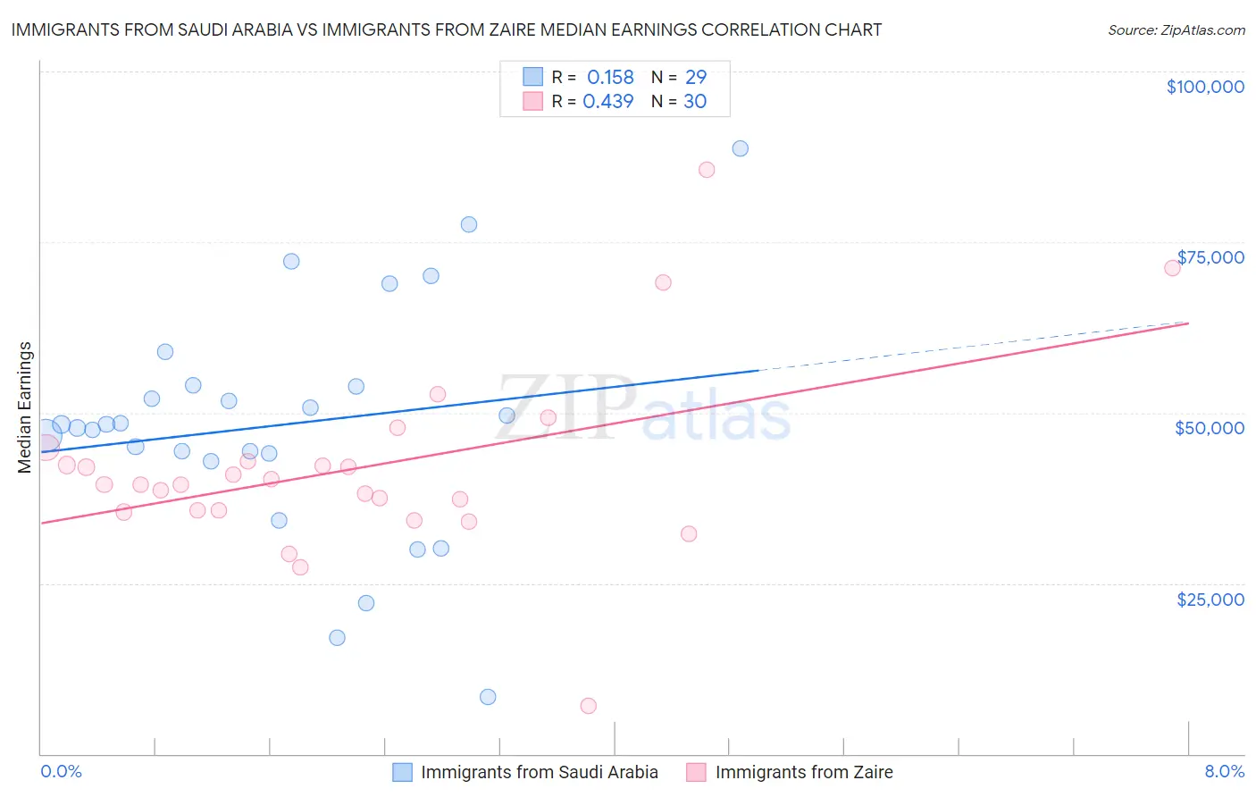 Immigrants from Saudi Arabia vs Immigrants from Zaire Median Earnings