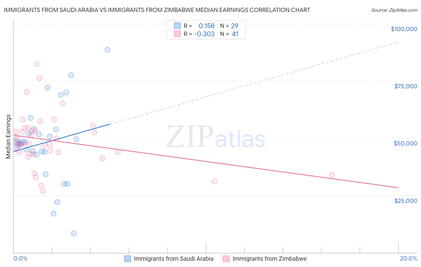 Immigrants from Saudi Arabia vs Immigrants from Zimbabwe Median Earnings