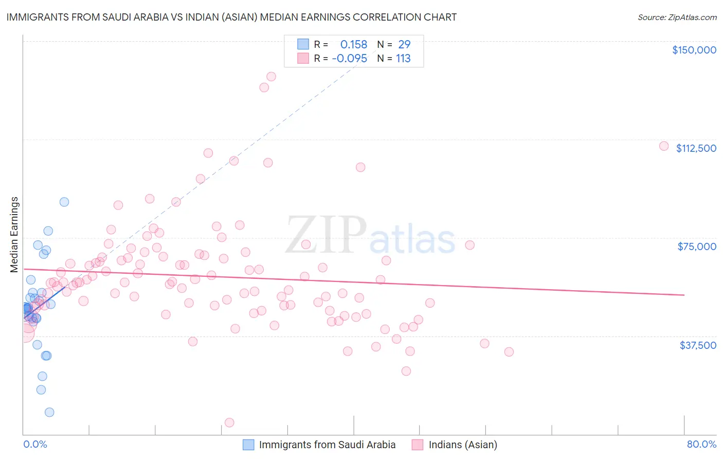 Immigrants from Saudi Arabia vs Indian (Asian) Median Earnings