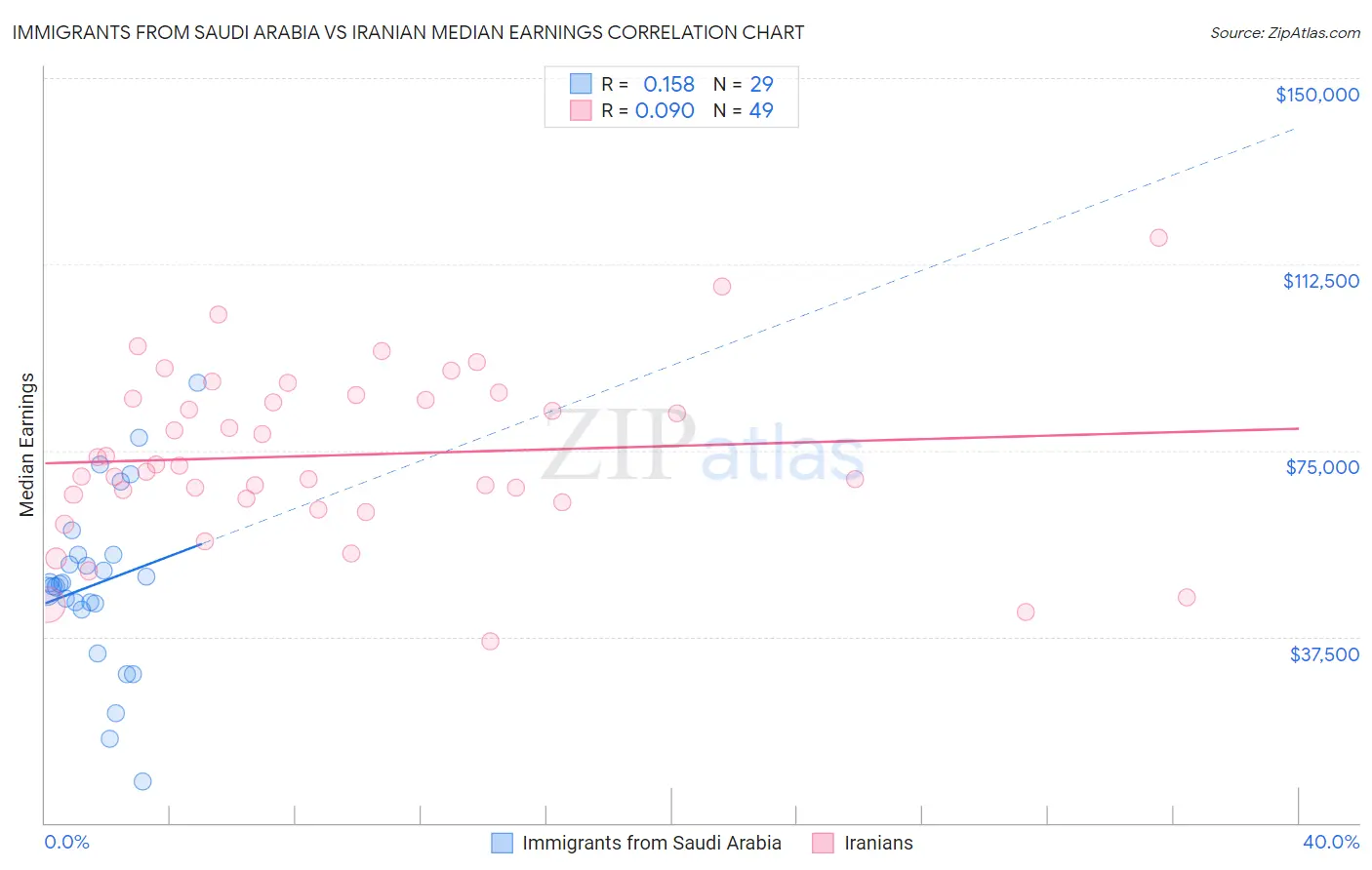 Immigrants from Saudi Arabia vs Iranian Median Earnings