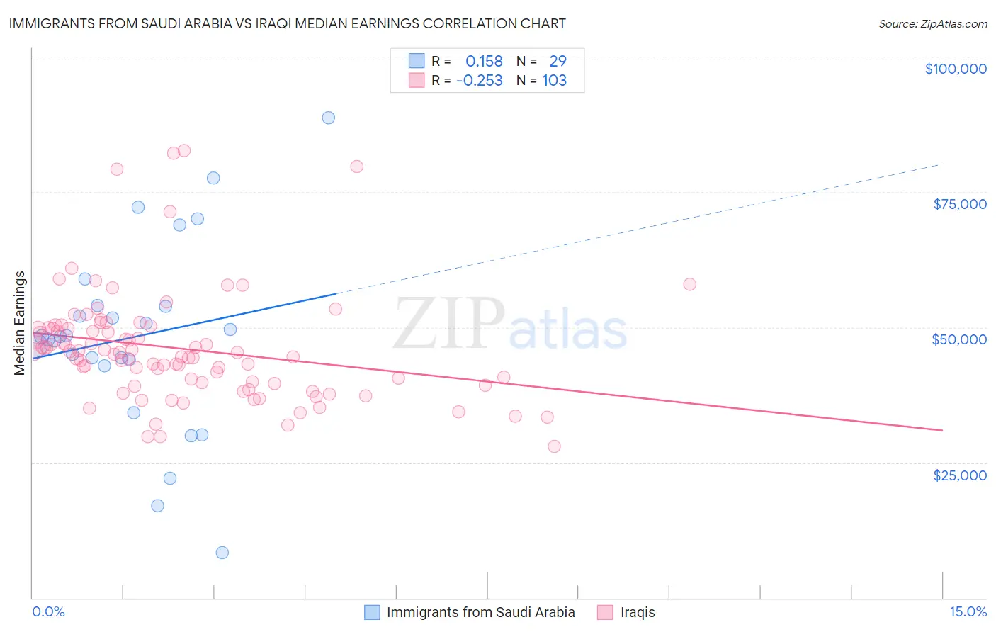 Immigrants from Saudi Arabia vs Iraqi Median Earnings
