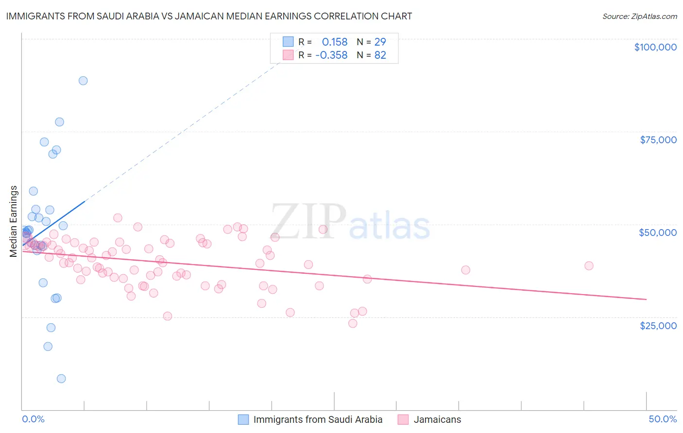 Immigrants from Saudi Arabia vs Jamaican Median Earnings