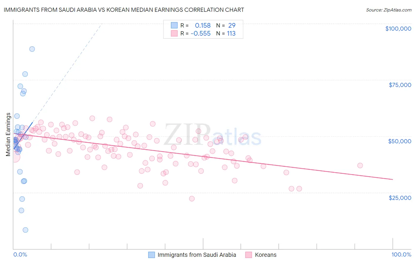 Immigrants from Saudi Arabia vs Korean Median Earnings
