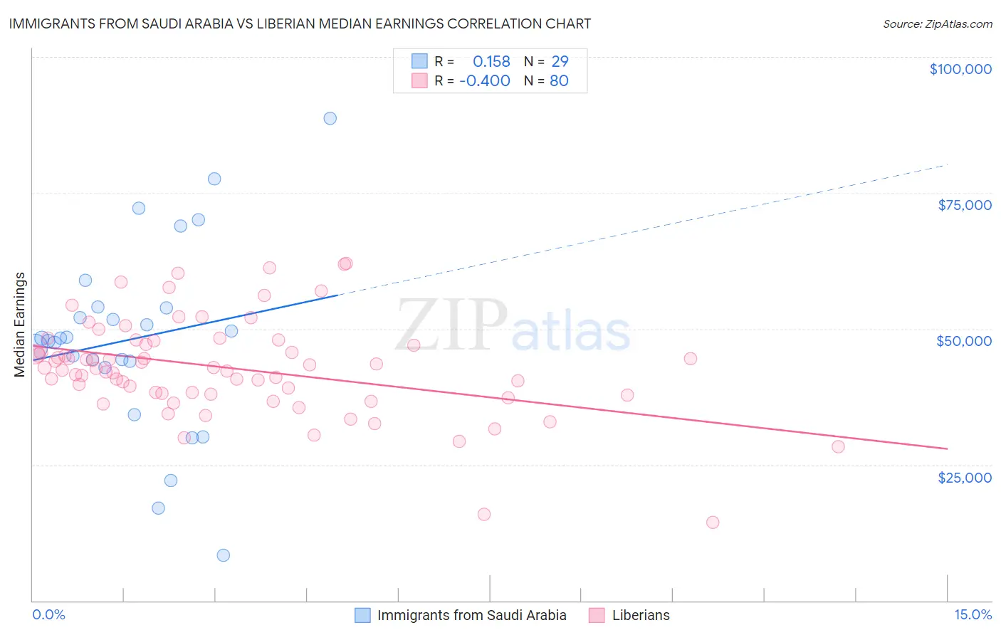 Immigrants from Saudi Arabia vs Liberian Median Earnings