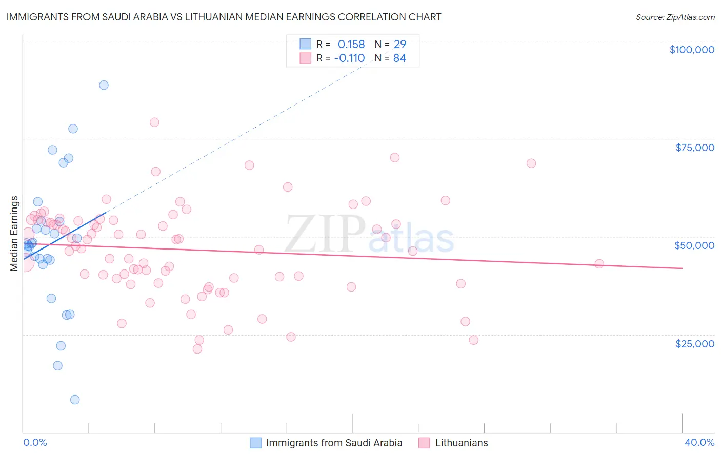 Immigrants from Saudi Arabia vs Lithuanian Median Earnings