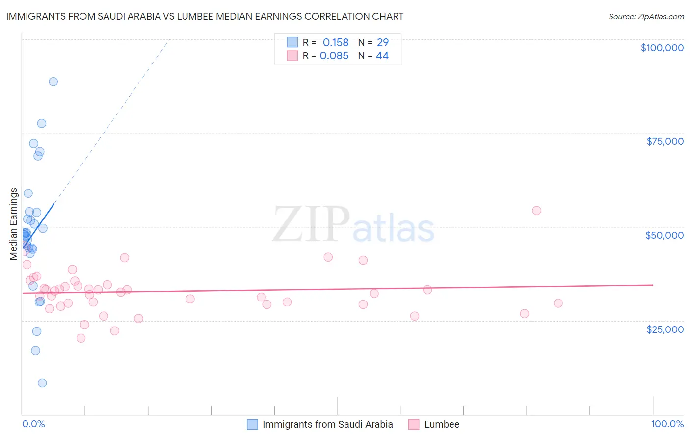 Immigrants from Saudi Arabia vs Lumbee Median Earnings