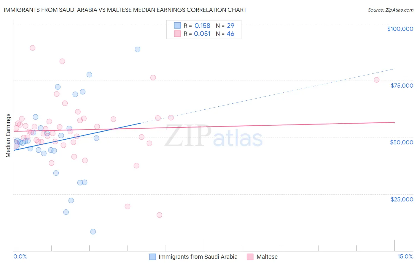 Immigrants from Saudi Arabia vs Maltese Median Earnings