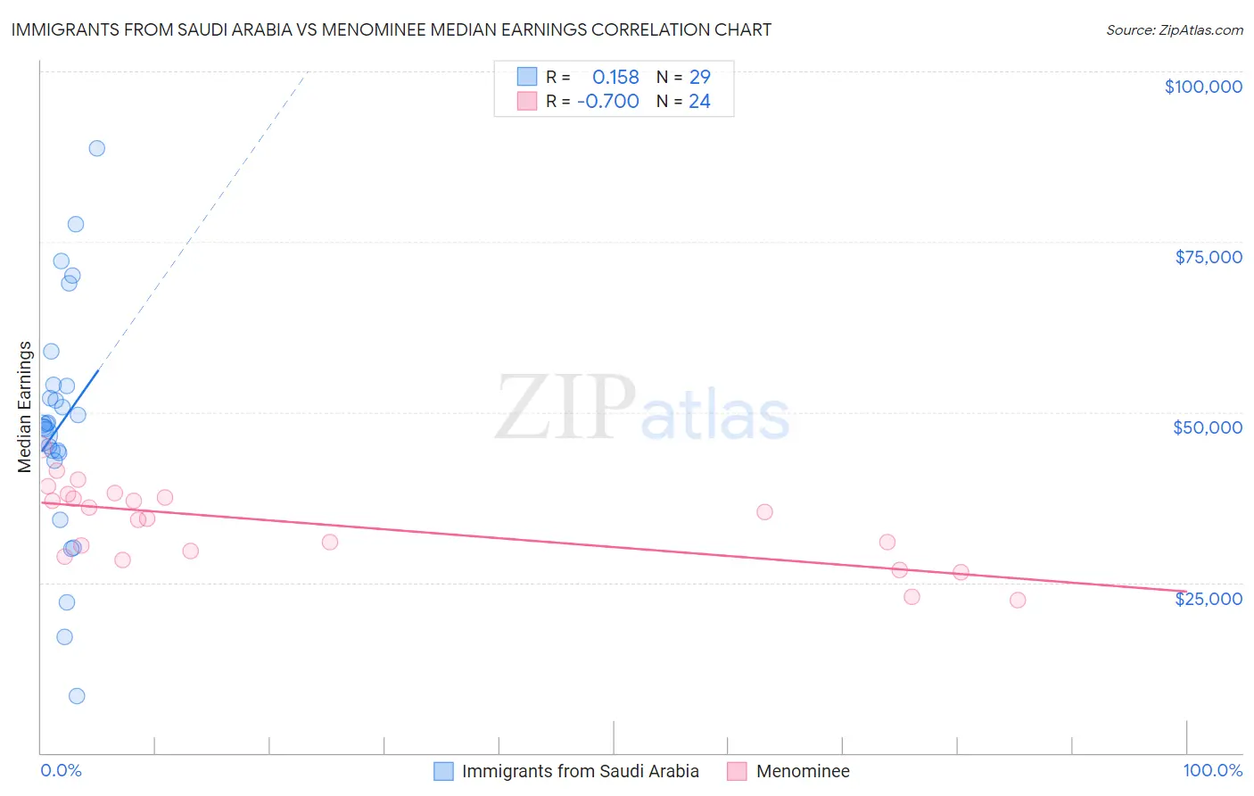 Immigrants from Saudi Arabia vs Menominee Median Earnings