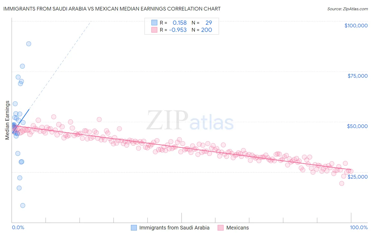 Immigrants from Saudi Arabia vs Mexican Median Earnings