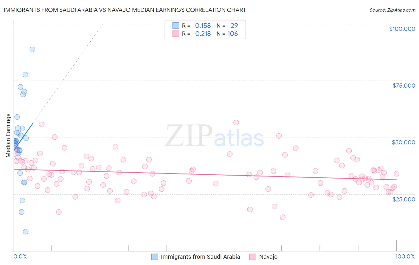 Immigrants from Saudi Arabia vs Navajo Median Earnings