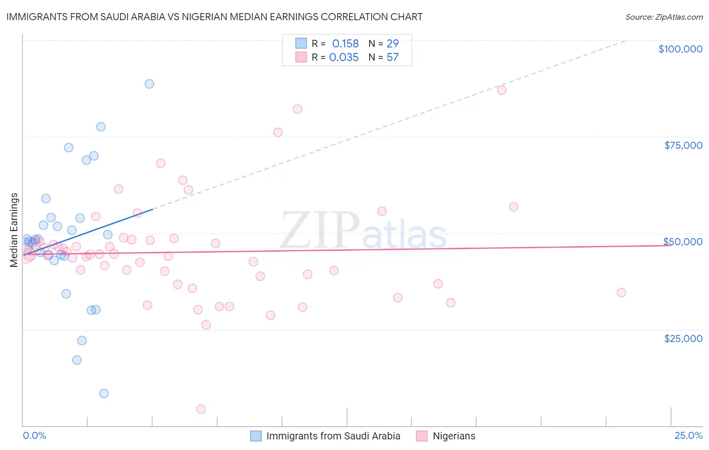 Immigrants from Saudi Arabia vs Nigerian Median Earnings