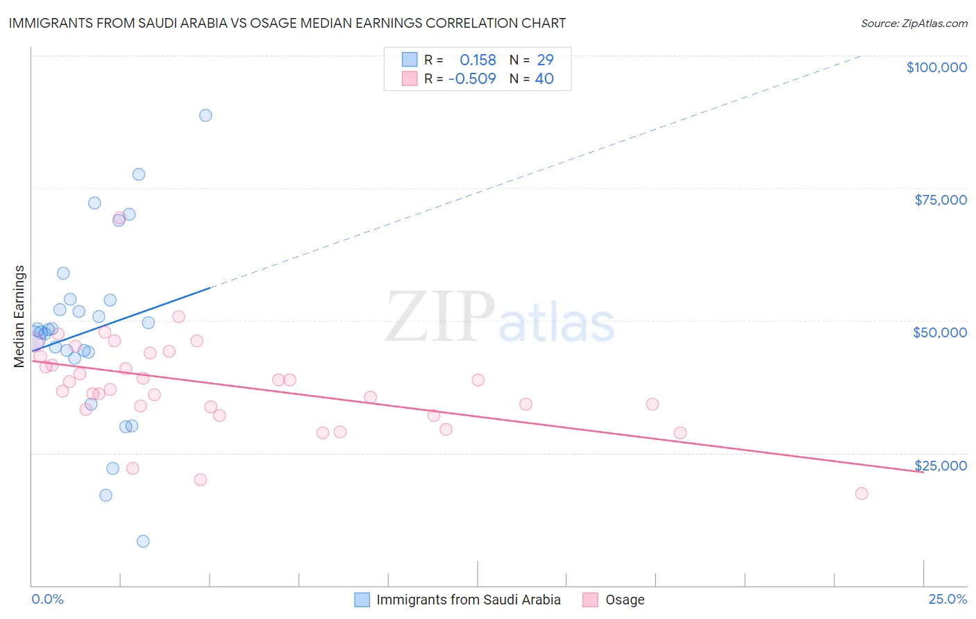 Immigrants from Saudi Arabia vs Osage Median Earnings