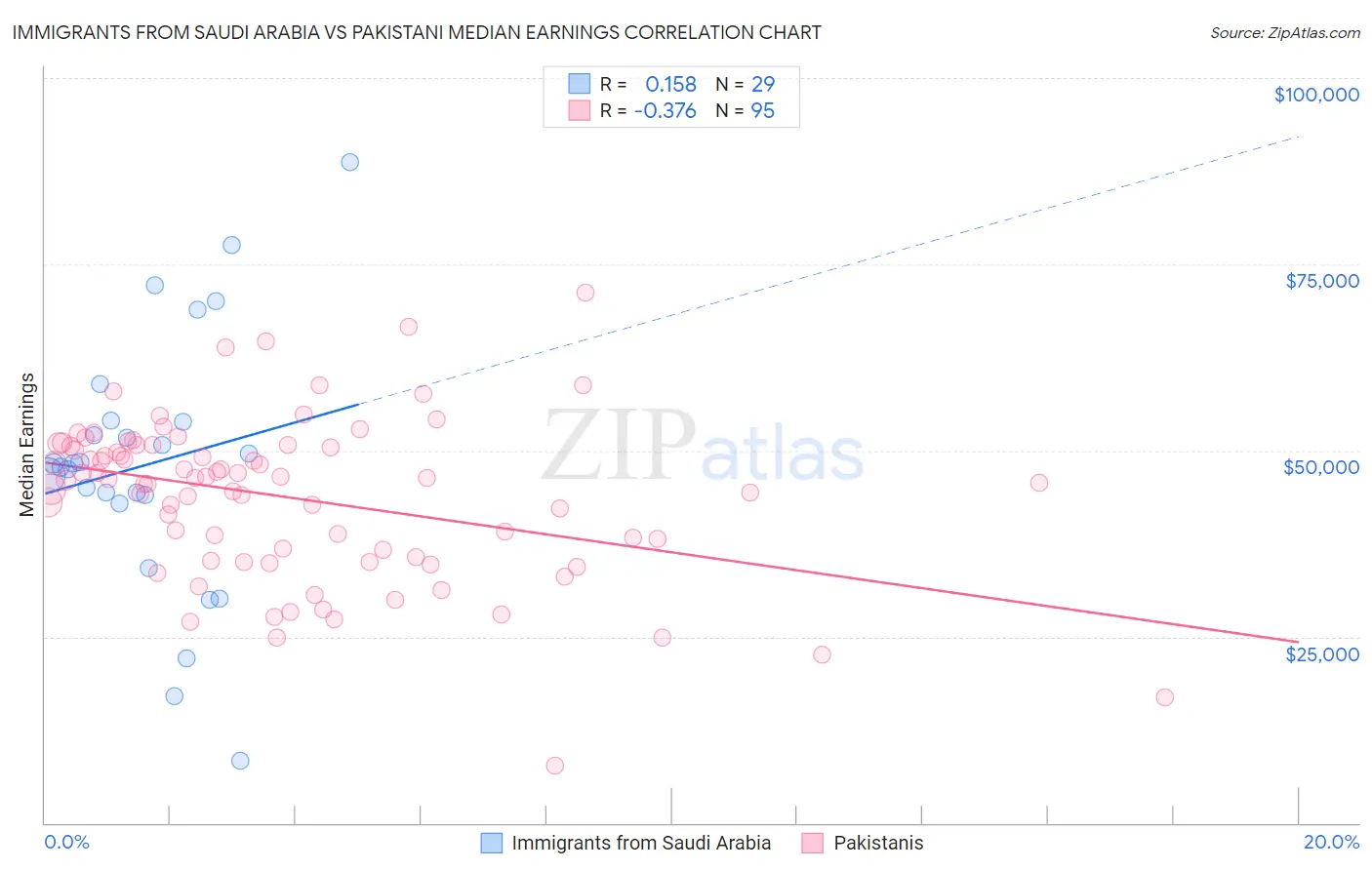 Immigrants from Saudi Arabia vs Pakistani Median Earnings