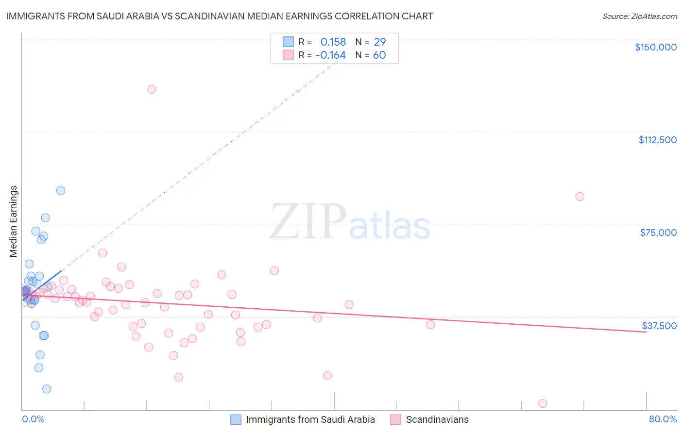 Immigrants from Saudi Arabia vs Scandinavian Median Earnings