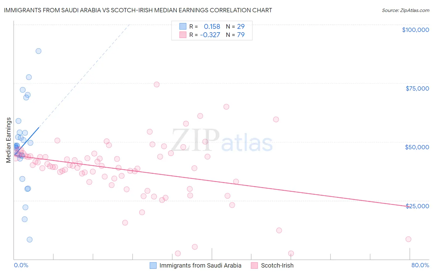 Immigrants from Saudi Arabia vs Scotch-Irish Median Earnings