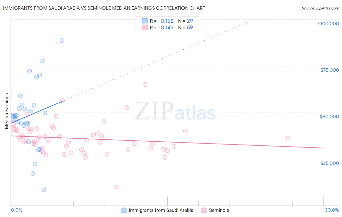 Immigrants from Saudi Arabia vs Seminole Median Earnings