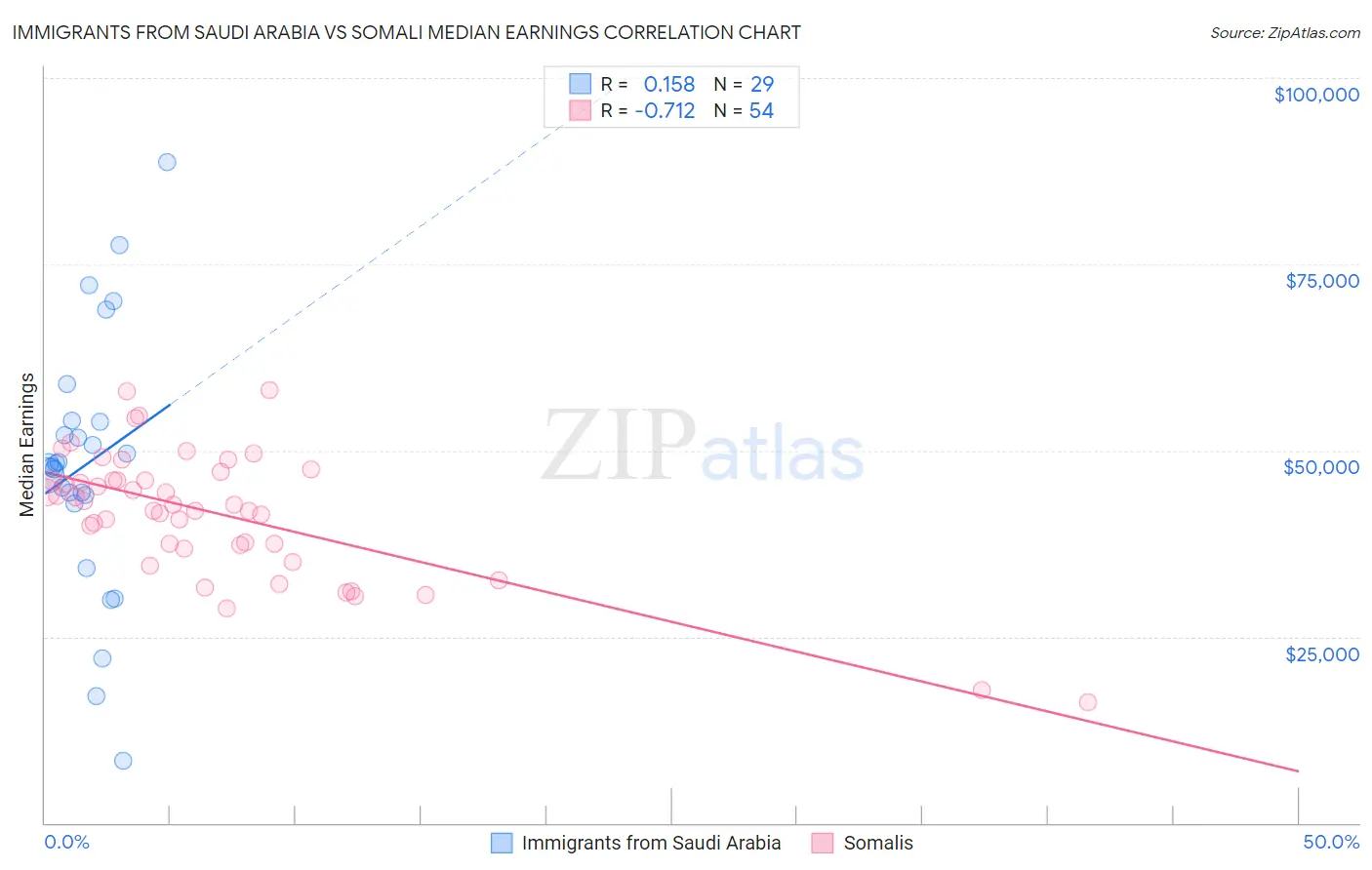 Immigrants from Saudi Arabia vs Somali Median Earnings