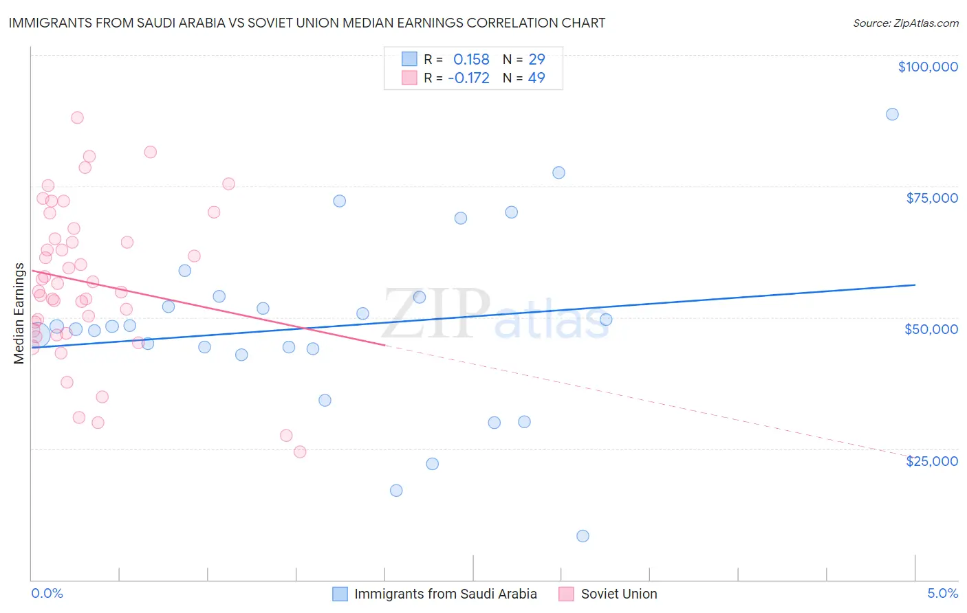 Immigrants from Saudi Arabia vs Soviet Union Median Earnings