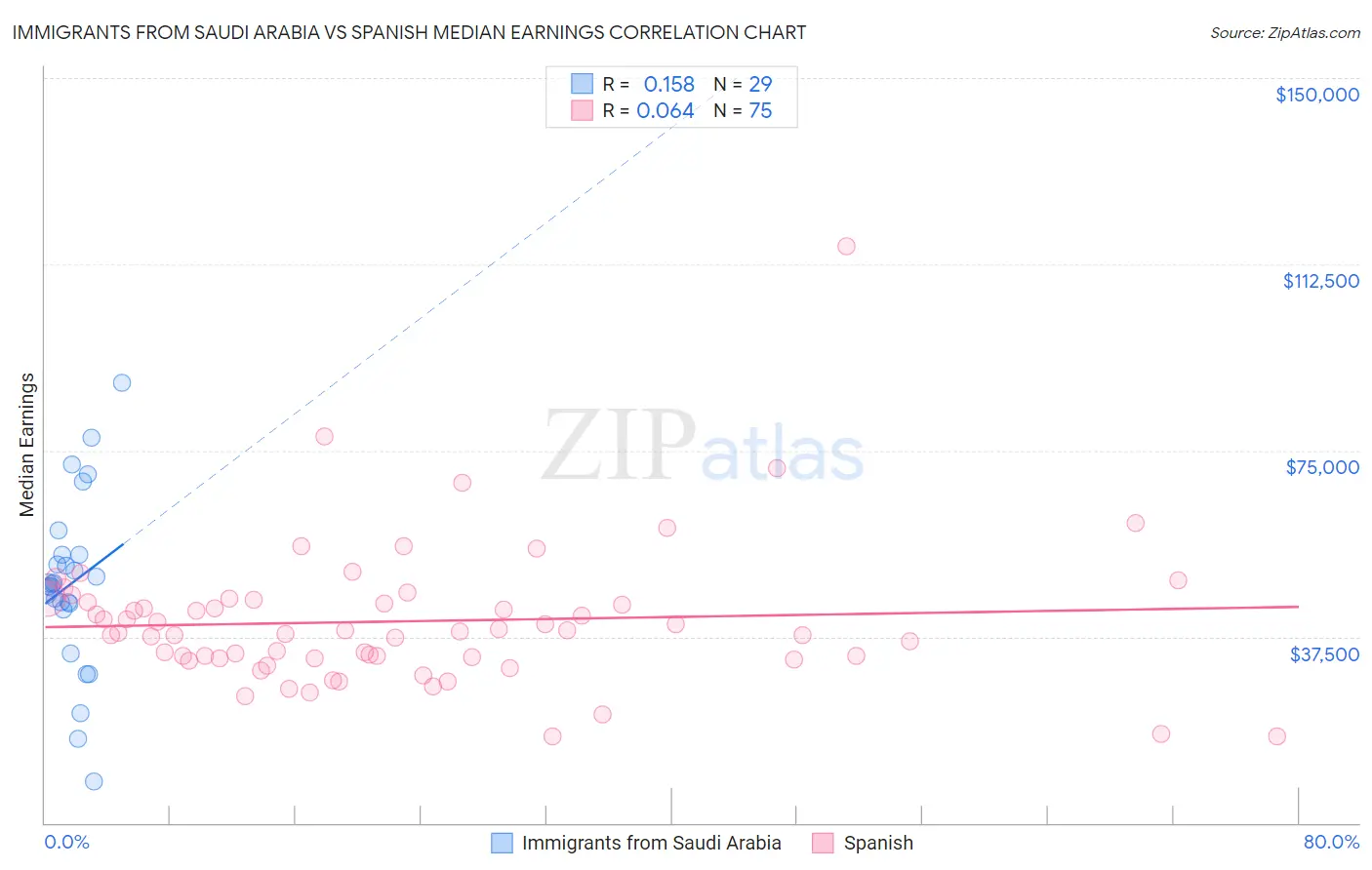 Immigrants from Saudi Arabia vs Spanish Median Earnings