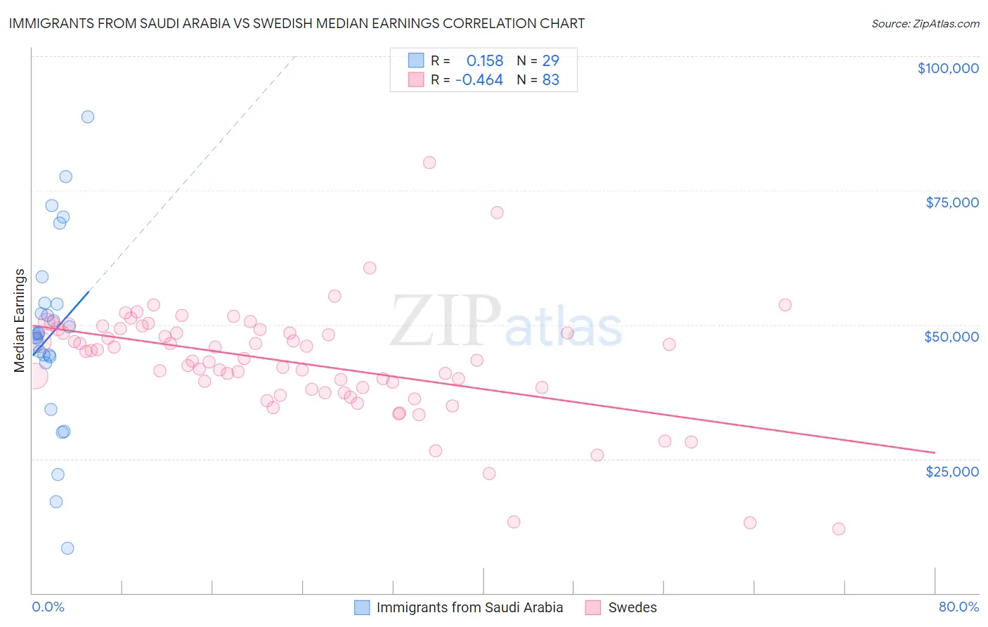 Immigrants from Saudi Arabia vs Swedish Median Earnings