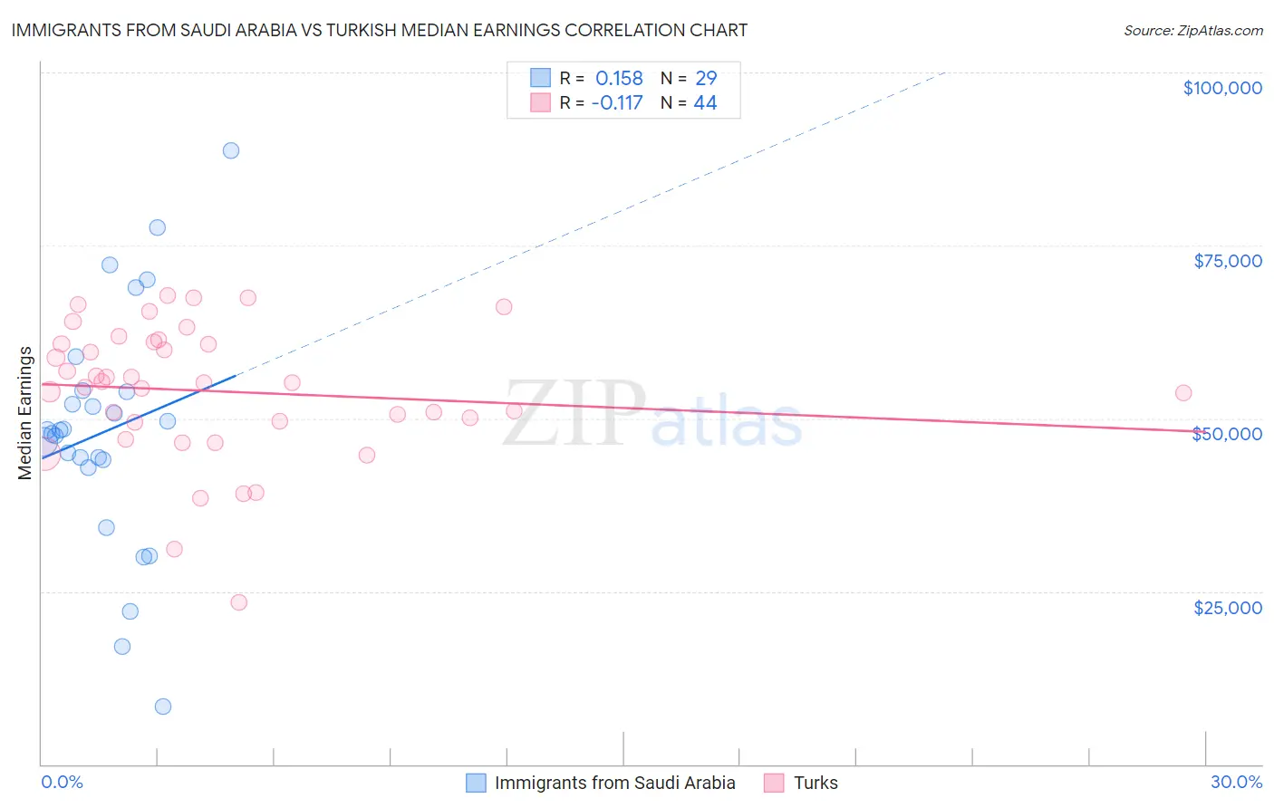 Immigrants from Saudi Arabia vs Turkish Median Earnings