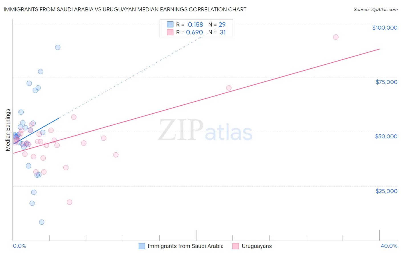 Immigrants from Saudi Arabia vs Uruguayan Median Earnings