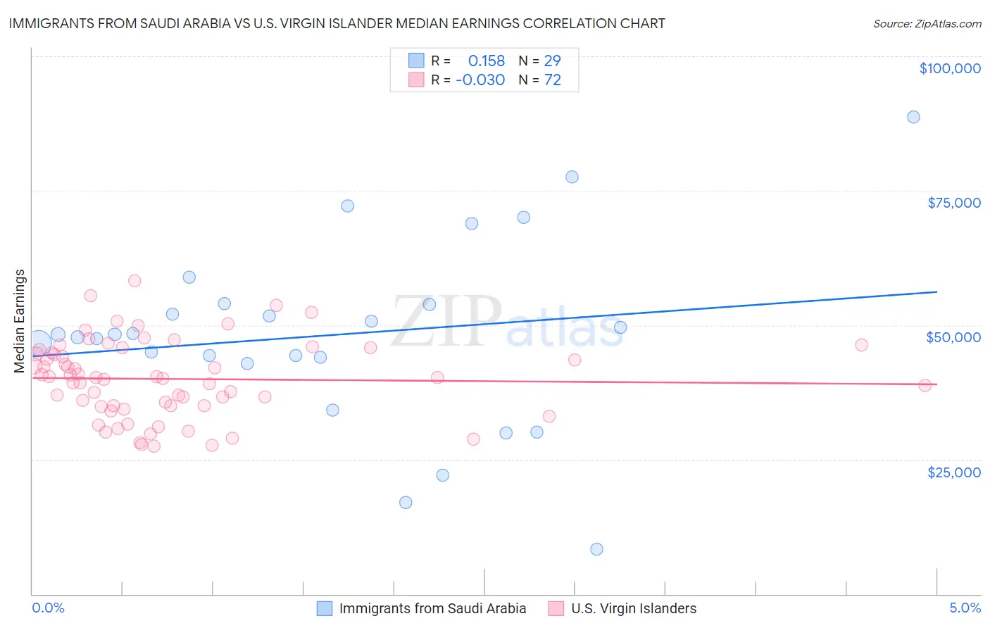 Immigrants from Saudi Arabia vs U.S. Virgin Islander Median Earnings
