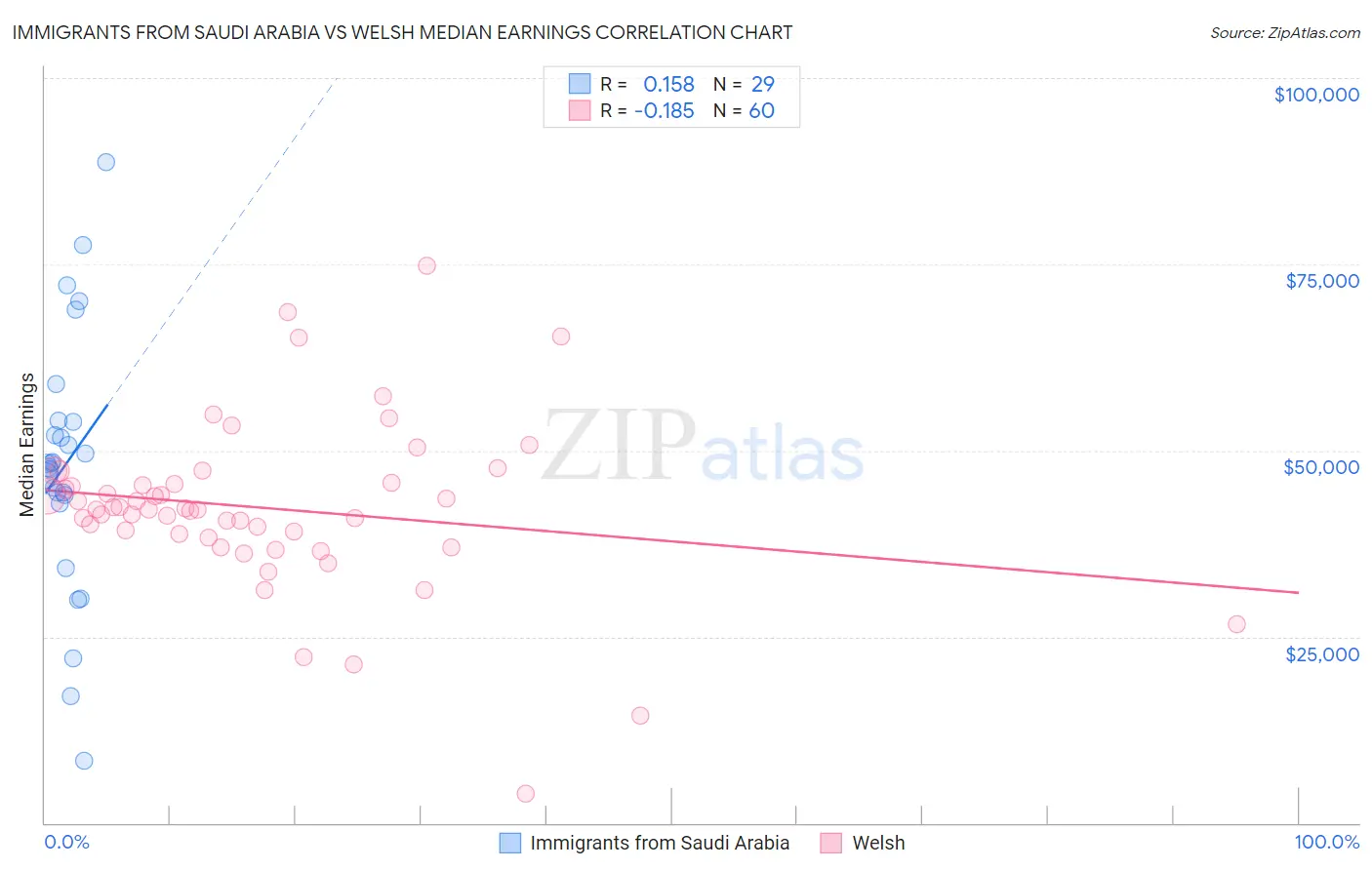 Immigrants from Saudi Arabia vs Welsh Median Earnings