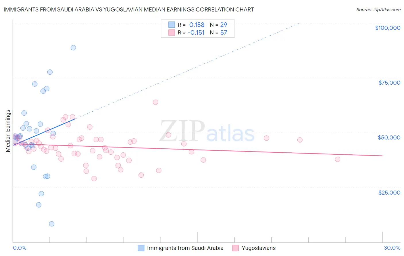 Immigrants from Saudi Arabia vs Yugoslavian Median Earnings