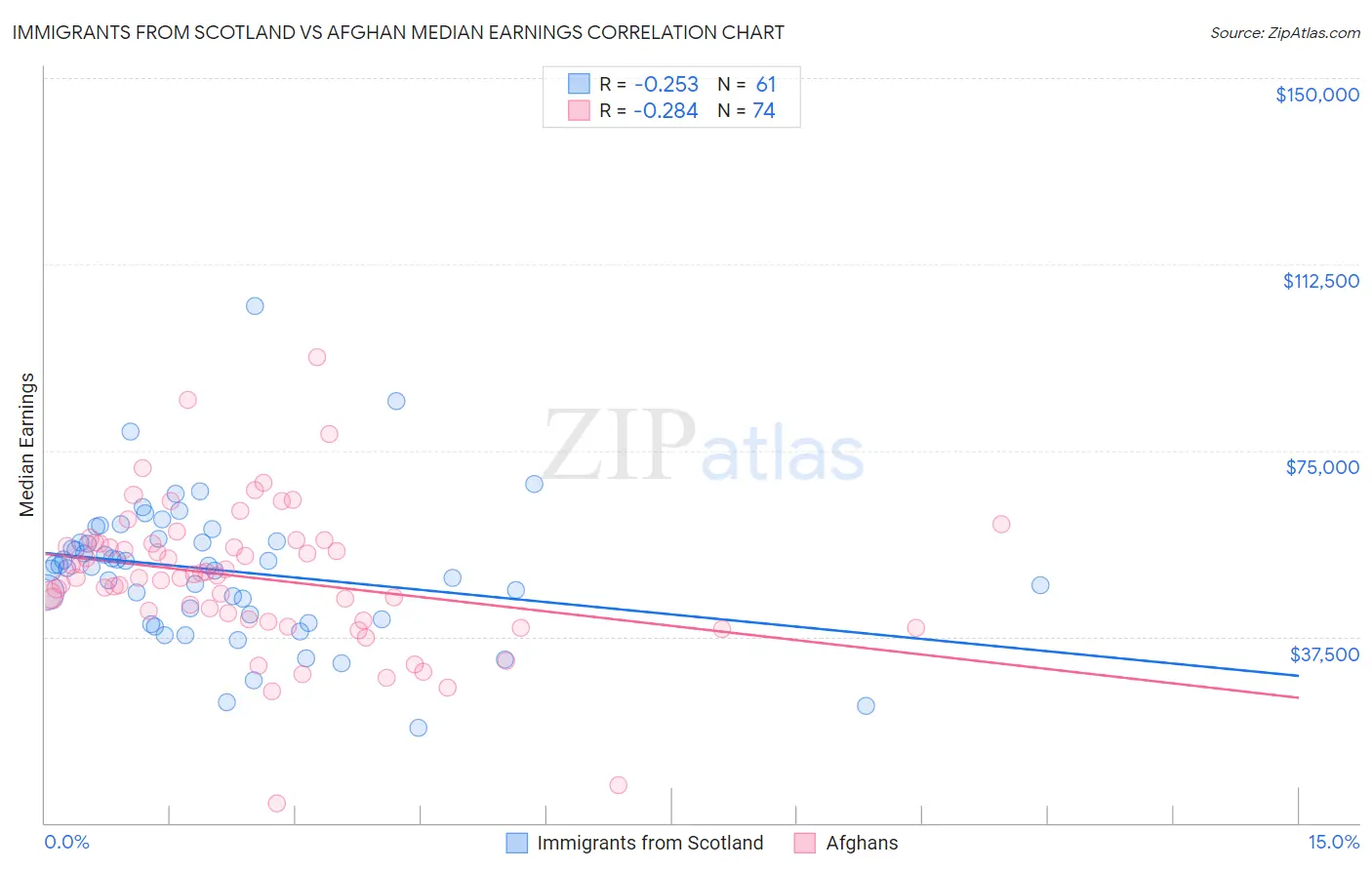 Immigrants from Scotland vs Afghan Median Earnings