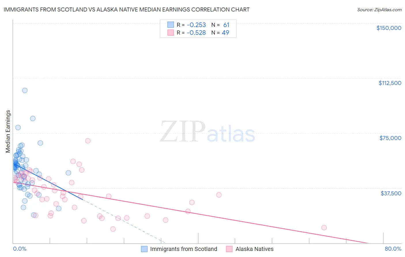 Immigrants from Scotland vs Alaska Native Median Earnings